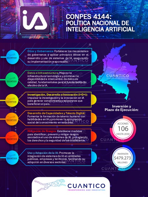 CONPES 4144 IA CUANTICO